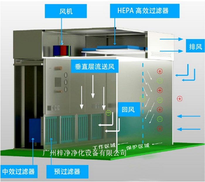 負壓稱量罩通常由罩體、進出氣口、風機、控制系統(tǒng)等部分組成。