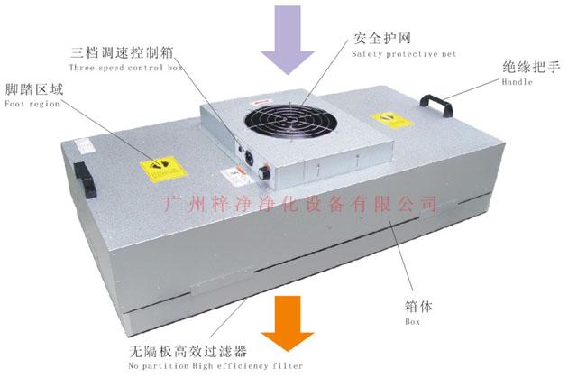 風(fēng)機(jī)過濾器單元(FFU) 風(fēng)機(jī)過濾器單元(FFU)