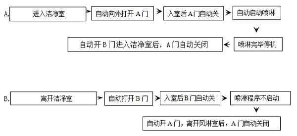 絕緣車間風(fēng)淋室工作流程 絕緣車間風(fēng)淋室工作流程詳解主要是通過我司實際工程案例舉例說明